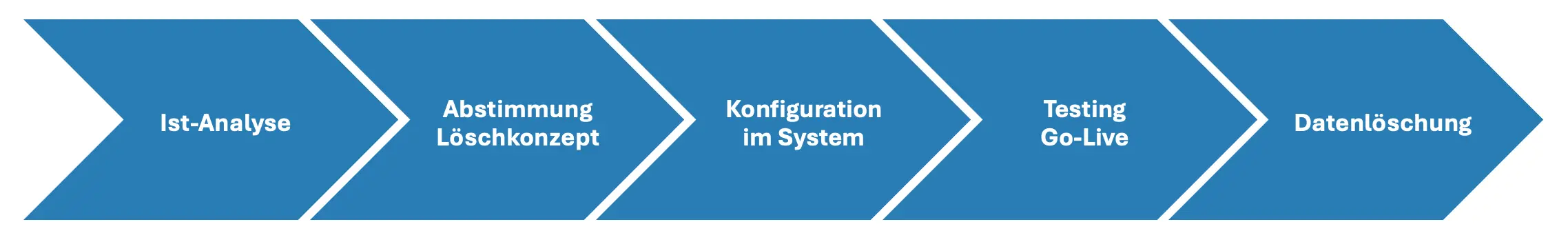 Unser 5-Phasen-Modell für eine effiziente DSGVO-Umsetzung